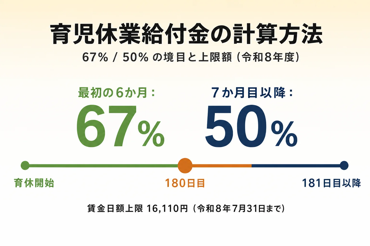 育児休業給付金の計算方法｜67%/50%の上限額（令和8年度）のアイキャッチ