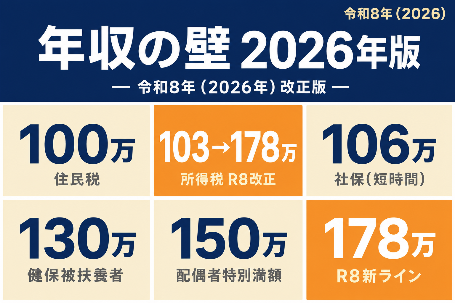 年収の壁 2026年版（令和8年）の解説アイキャッチ。100万・178万・106万・130万・150万の各壁ラインを示す