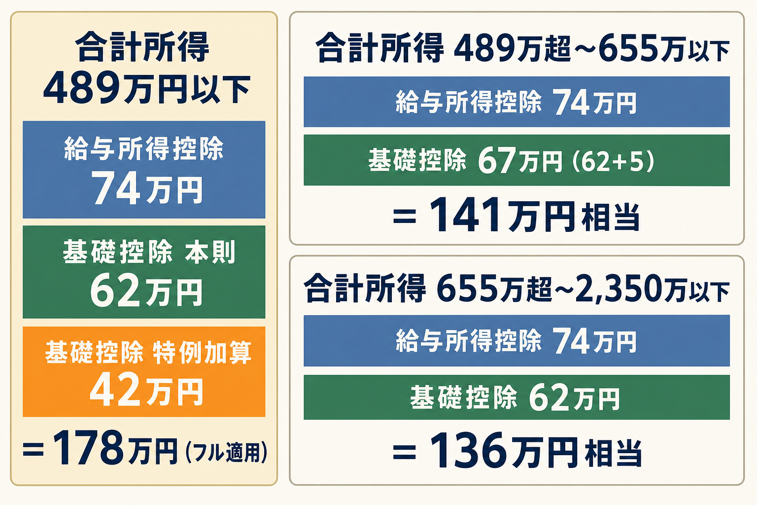 178万円の壁の内訳図解：給与所得控除74万円＋基礎控除62万円＋特例加算42万円＝178万円。合計所得489万円以下のみ特例加算が適用される条件分岐