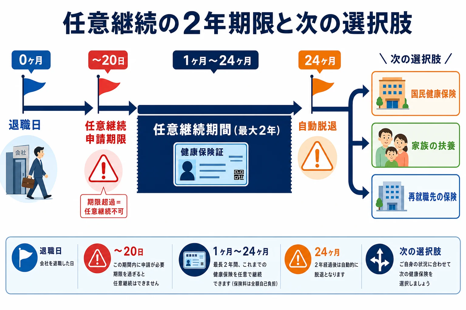 任意継続の2年期限と次の選択肢：退職日→申請期限20日→継続期間最大2年→自動脱退→国保・家族の扶養・再就職先への3分岐を示すタイムライン図