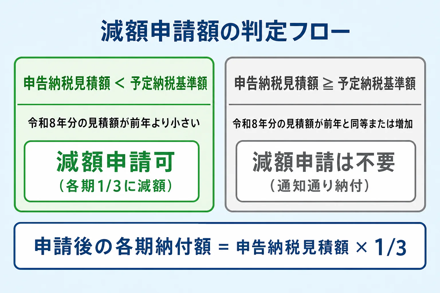 予定納税減額申請の判定フローと計算式インフォグラフィック