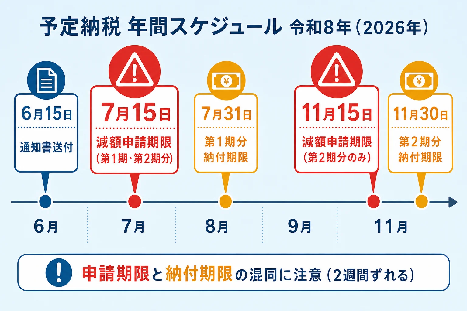 予定納税の年間スケジュール 6月15日通知・7月15日申請・7月31日納付・11月15日申請・11月30日納付タイムライン